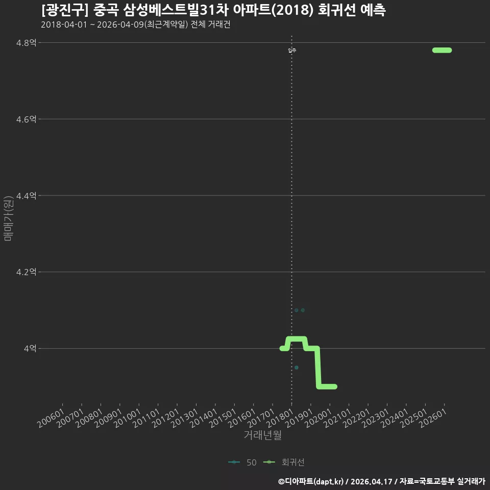 [광진구] 중곡 삼성베스트빌31차 아파트(2018) 회귀선 예측