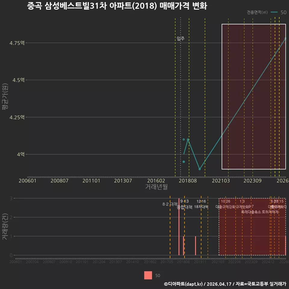 중곡 삼성베스트빌31차 아파트(2018) 매매가격 변화