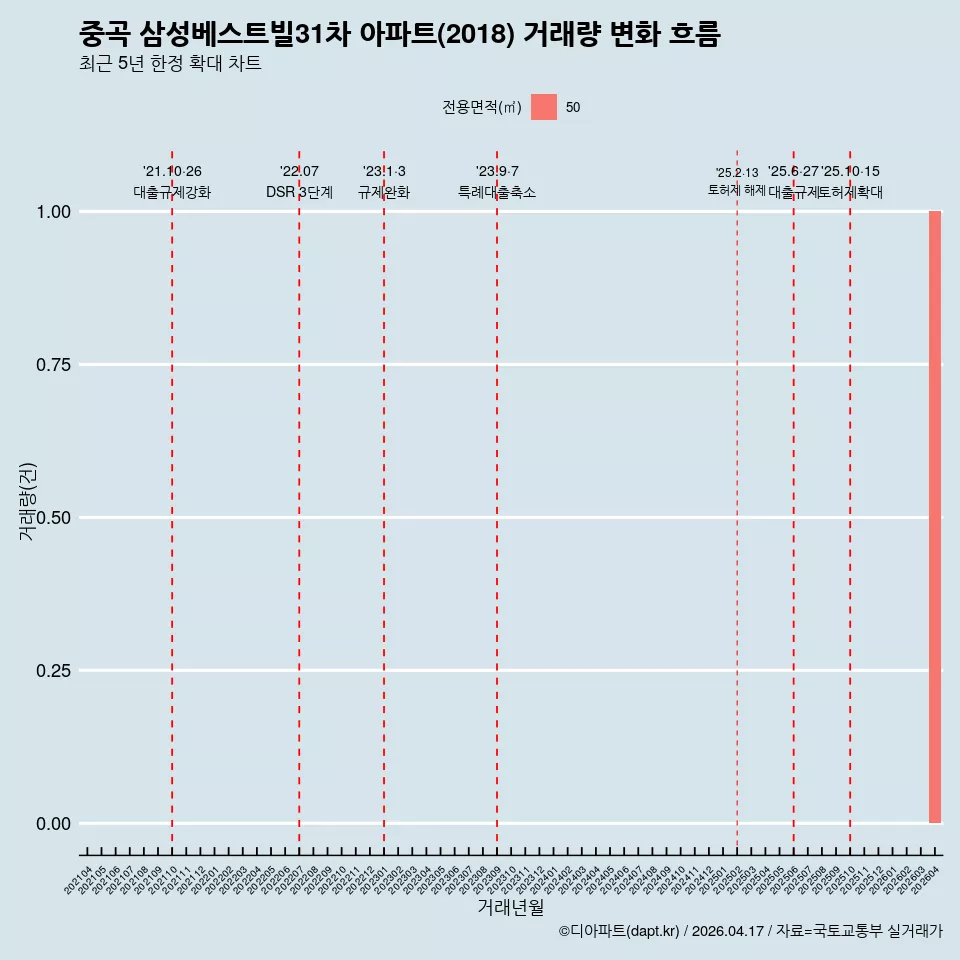 중곡 삼성베스트빌31차 아파트(2018) 거래량 변화 흐름