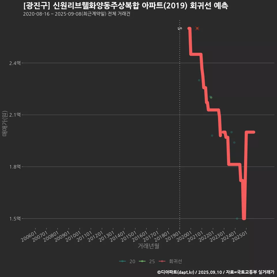 [광진구] 신원리브웰화양동주상복합 아파트(2019) 회귀선 예측