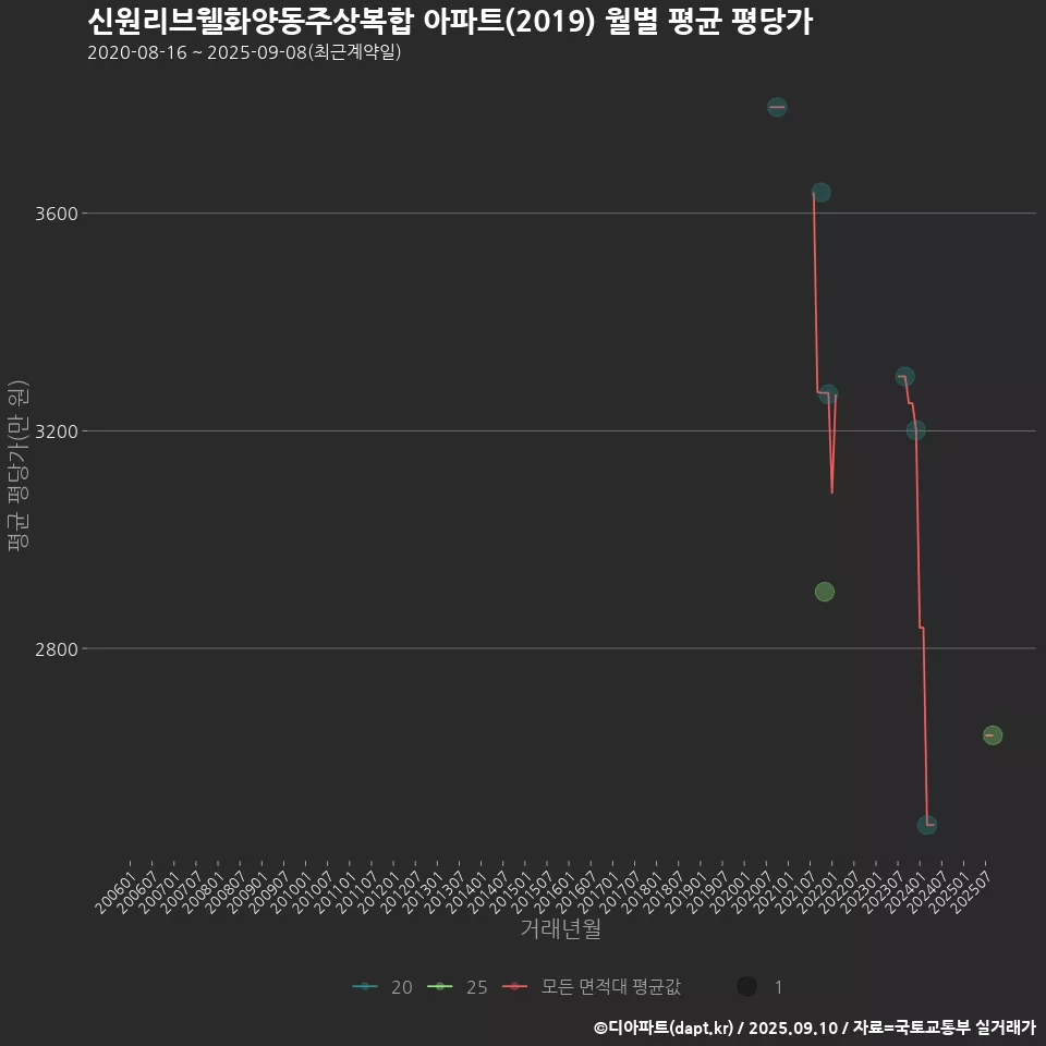 신원리브웰화양동주상복합 아파트(2019) 월별 평균 평당가