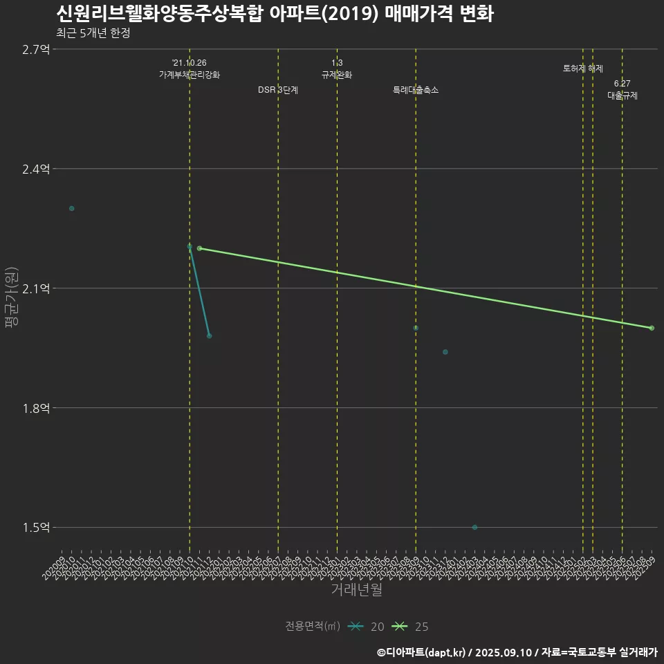 신원리브웰화양동주상복합 아파트(2019) 매매가격 변화