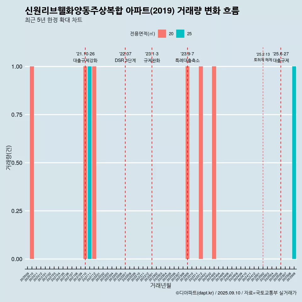 신원리브웰화양동주상복합 아파트(2019) 거래량 변화 흐름