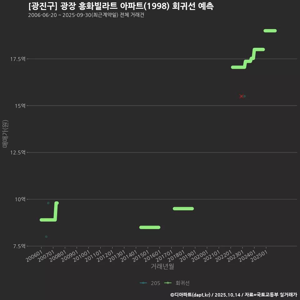 [광진구] 광장 흥화빌라트 아파트(1998) 회귀선 예측