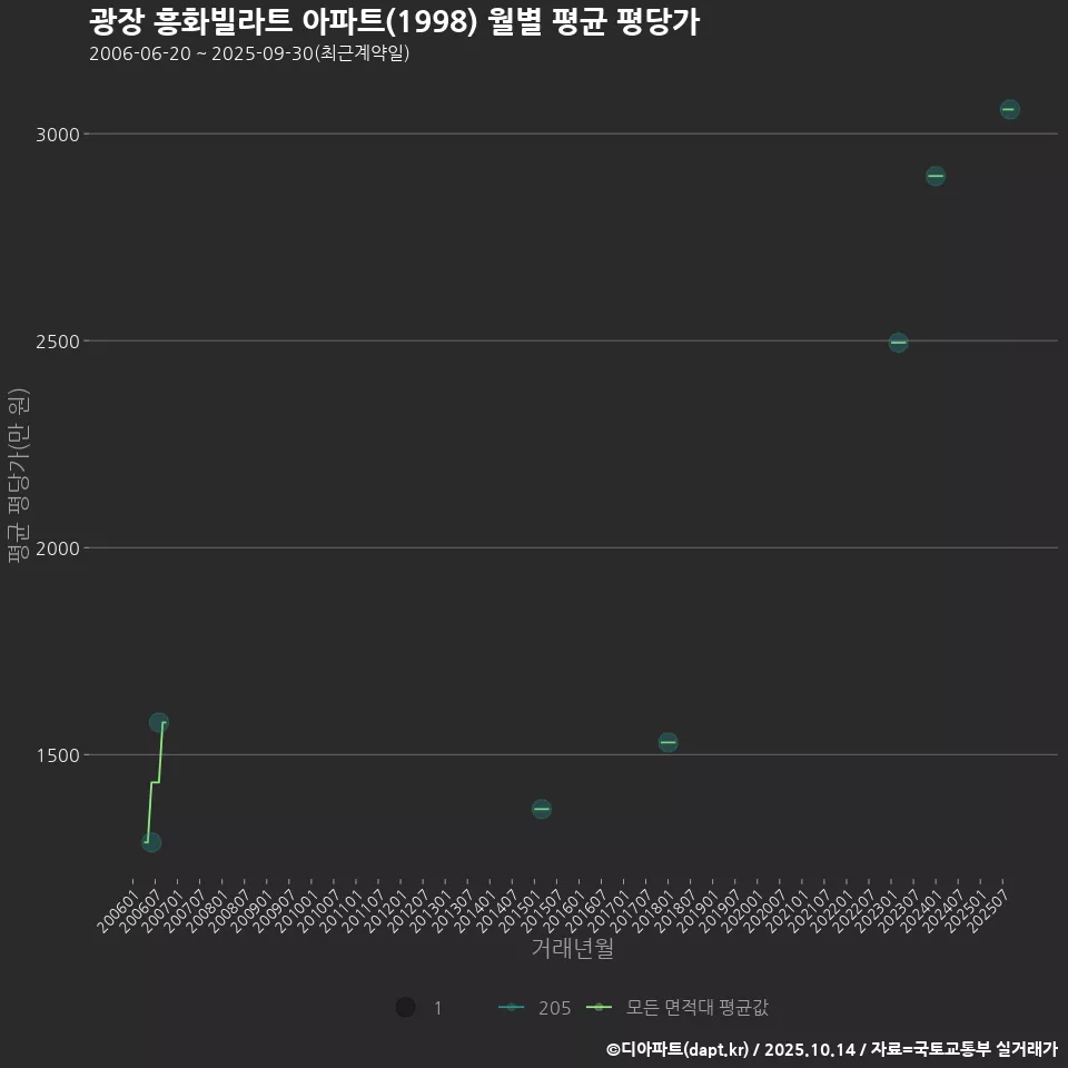 광장 흥화빌라트 아파트(1998) 월별 평균 평당가