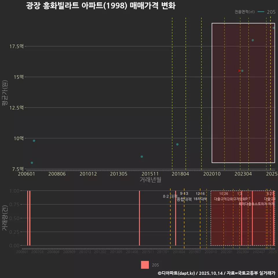 광장 흥화빌라트 아파트(1998) 매매가격 변화