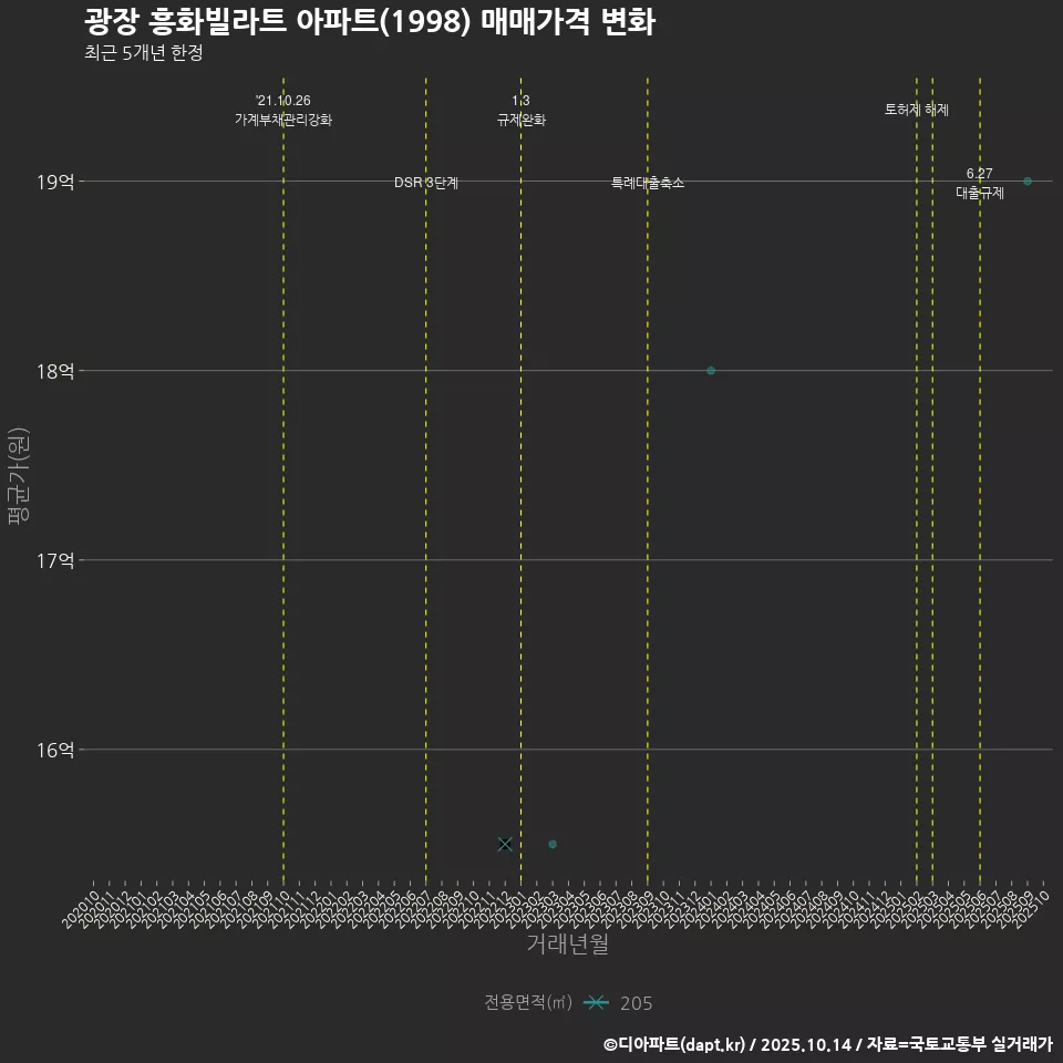 광장 흥화빌라트 아파트(1998) 매매가격 변화