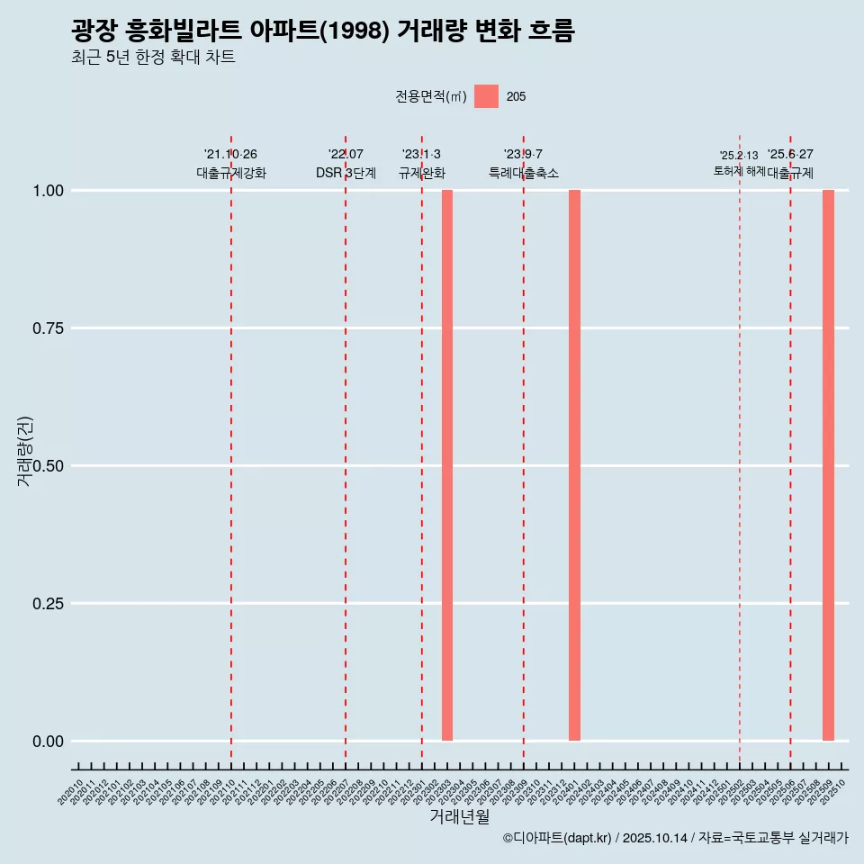 광장 흥화빌라트 아파트(1998) 거래량 변화 흐름