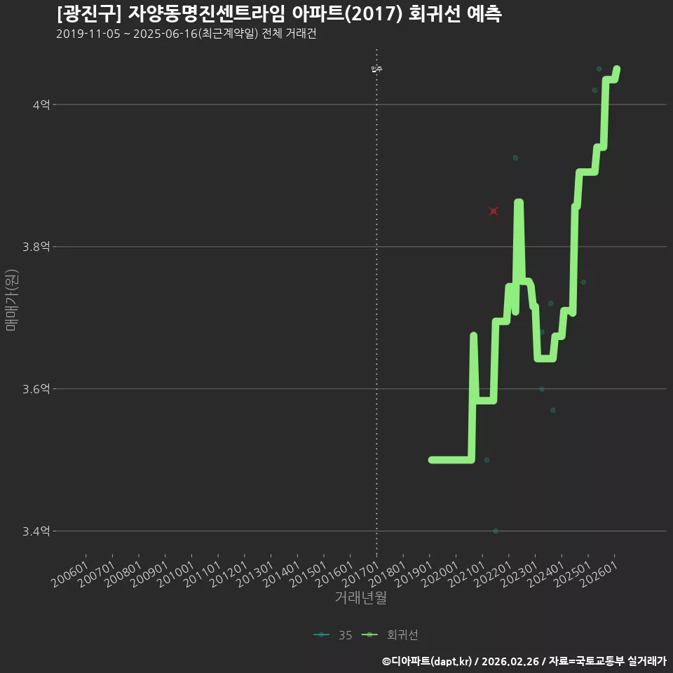 [광진구] 자양동명진센트라임 아파트(2017) 회귀선 예측