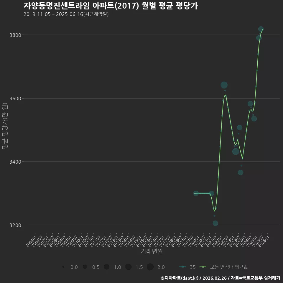 자양동명진센트라임 아파트(2017) 월별 평균 평당가