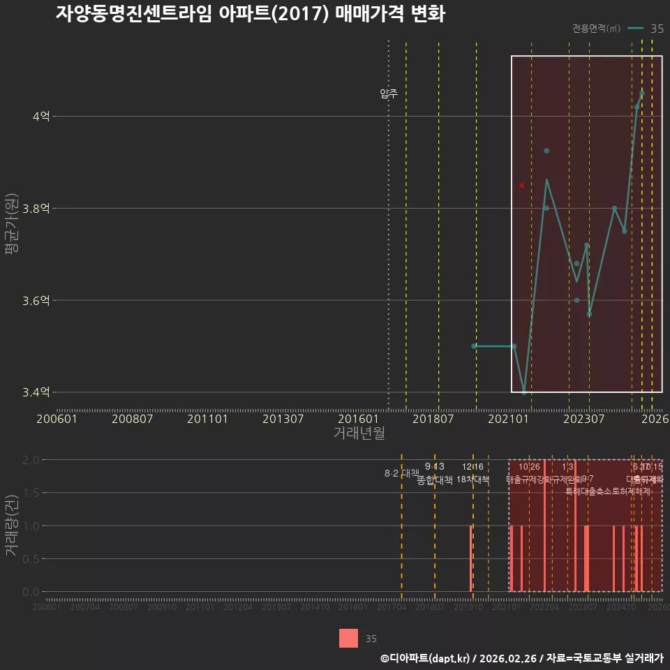 자양동명진센트라임 아파트(2017) 매매가격 변화