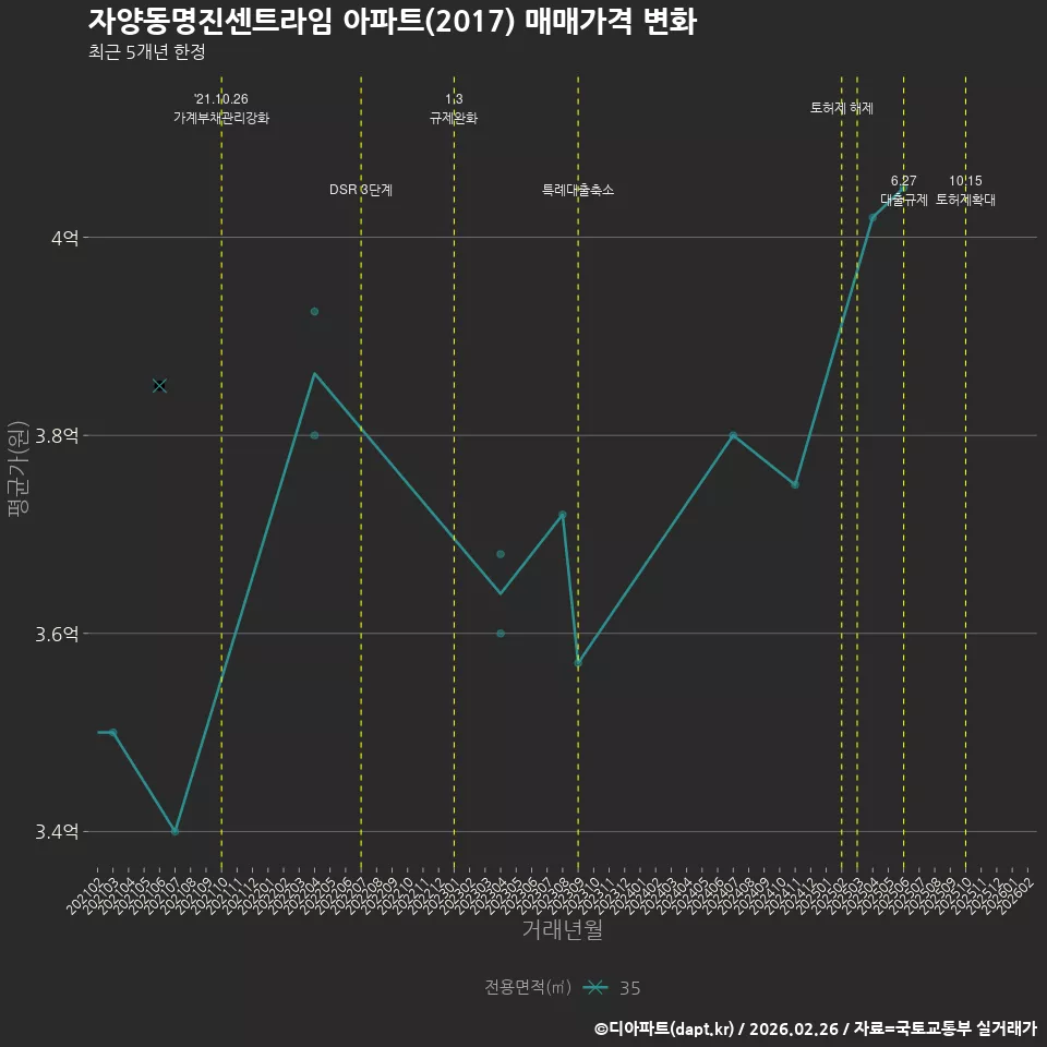 자양동명진센트라임 아파트(2017) 매매가격 변화