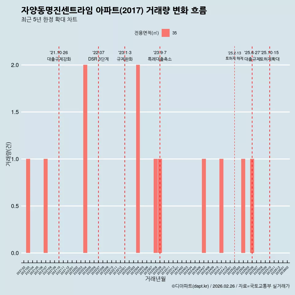 자양동명진센트라임 아파트(2017) 거래량 변화 흐름