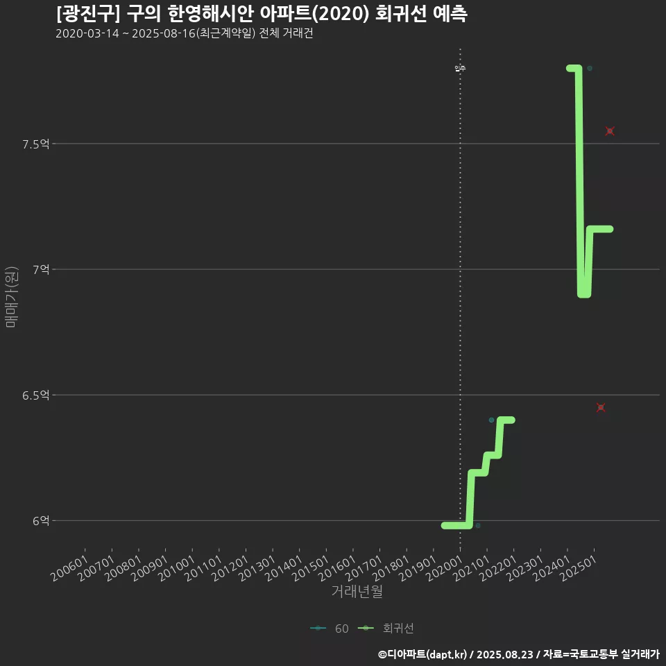 [광진구] 구의 한영해시안 아파트(2020) 회귀선 예측