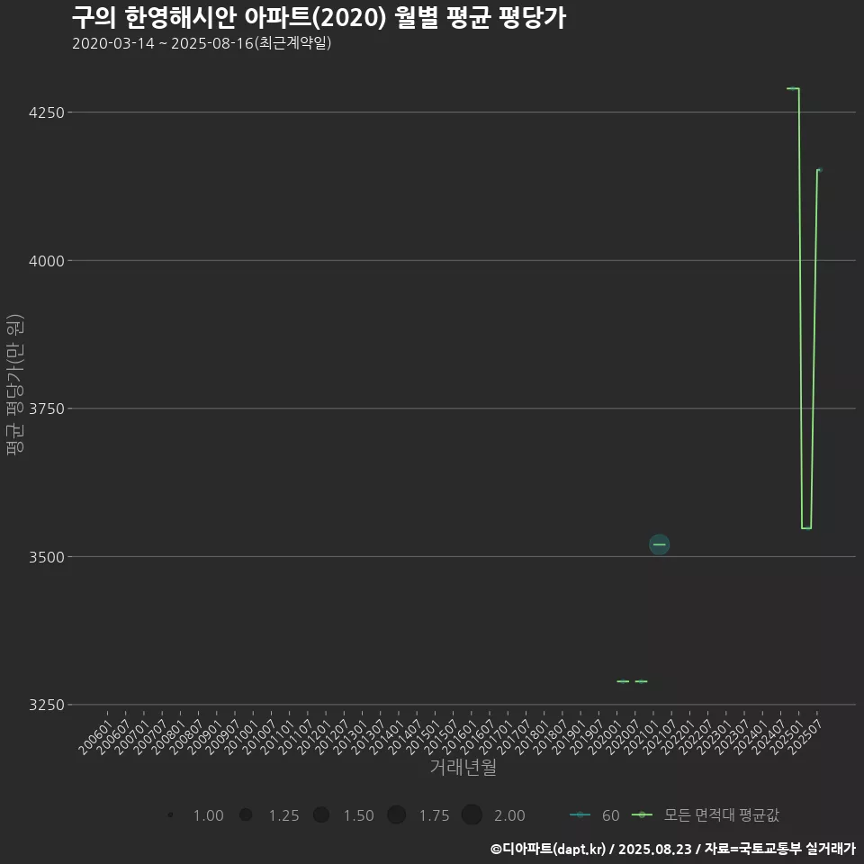 구의 한영해시안 아파트(2020) 월별 평균 평당가