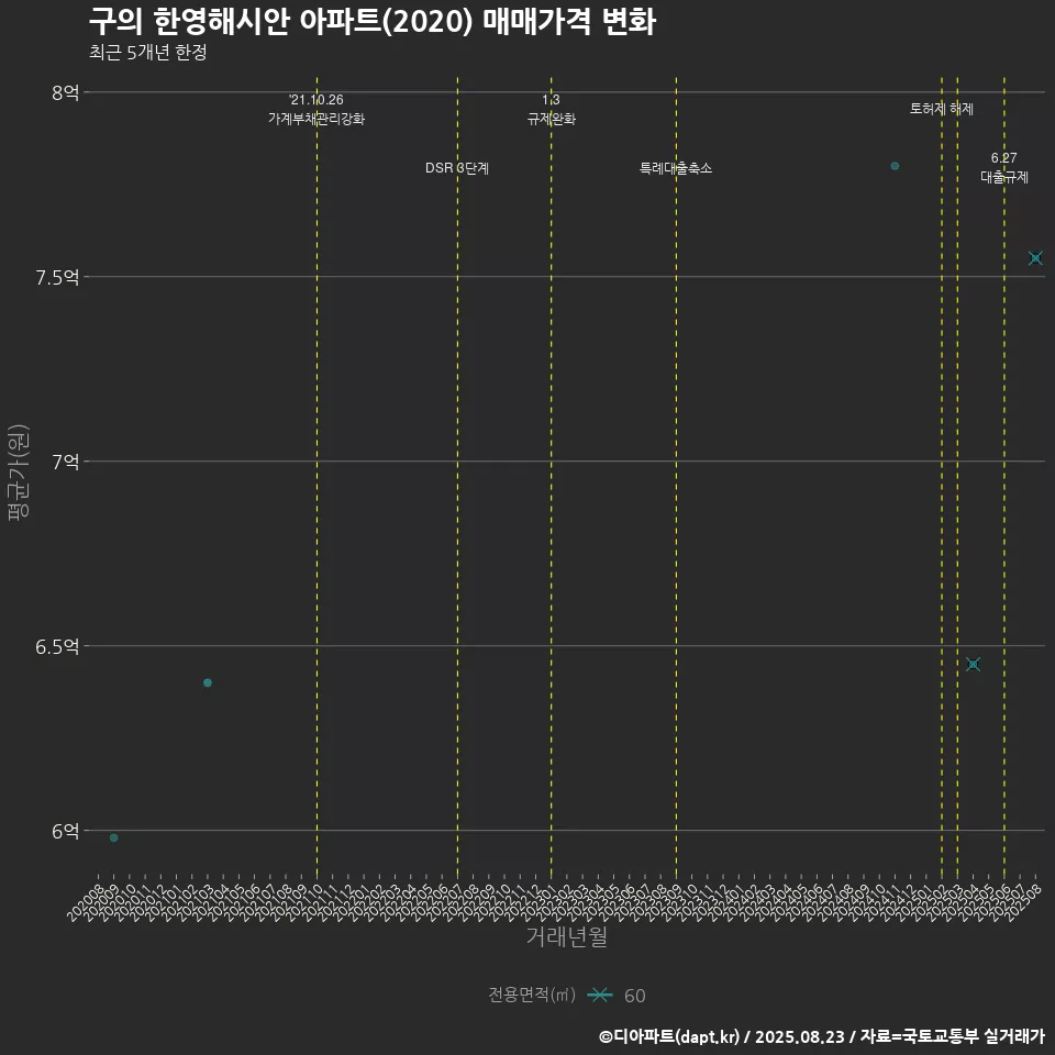 구의 한영해시안 아파트(2020) 매매가격 변화