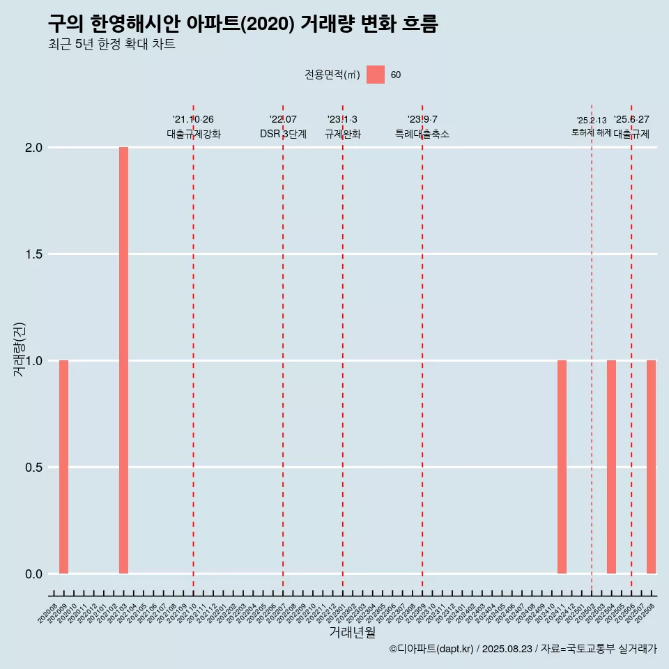 구의 한영해시안 아파트(2020) 거래량 변화 흐름