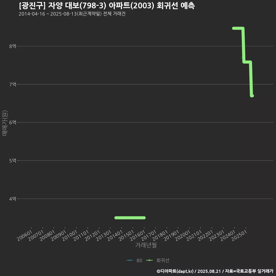 [광진구] 자양 대보(798-3) 아파트(2003) 회귀선 예측