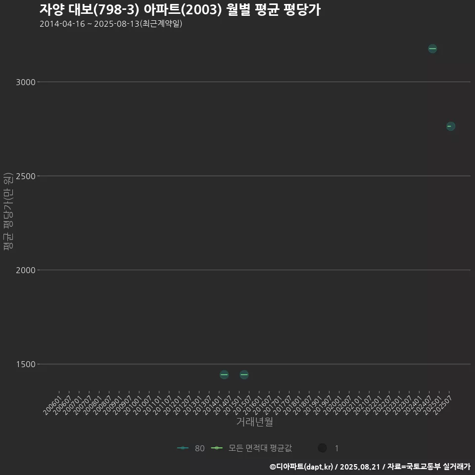 자양 대보(798-3) 아파트(2003) 월별 평균 평당가