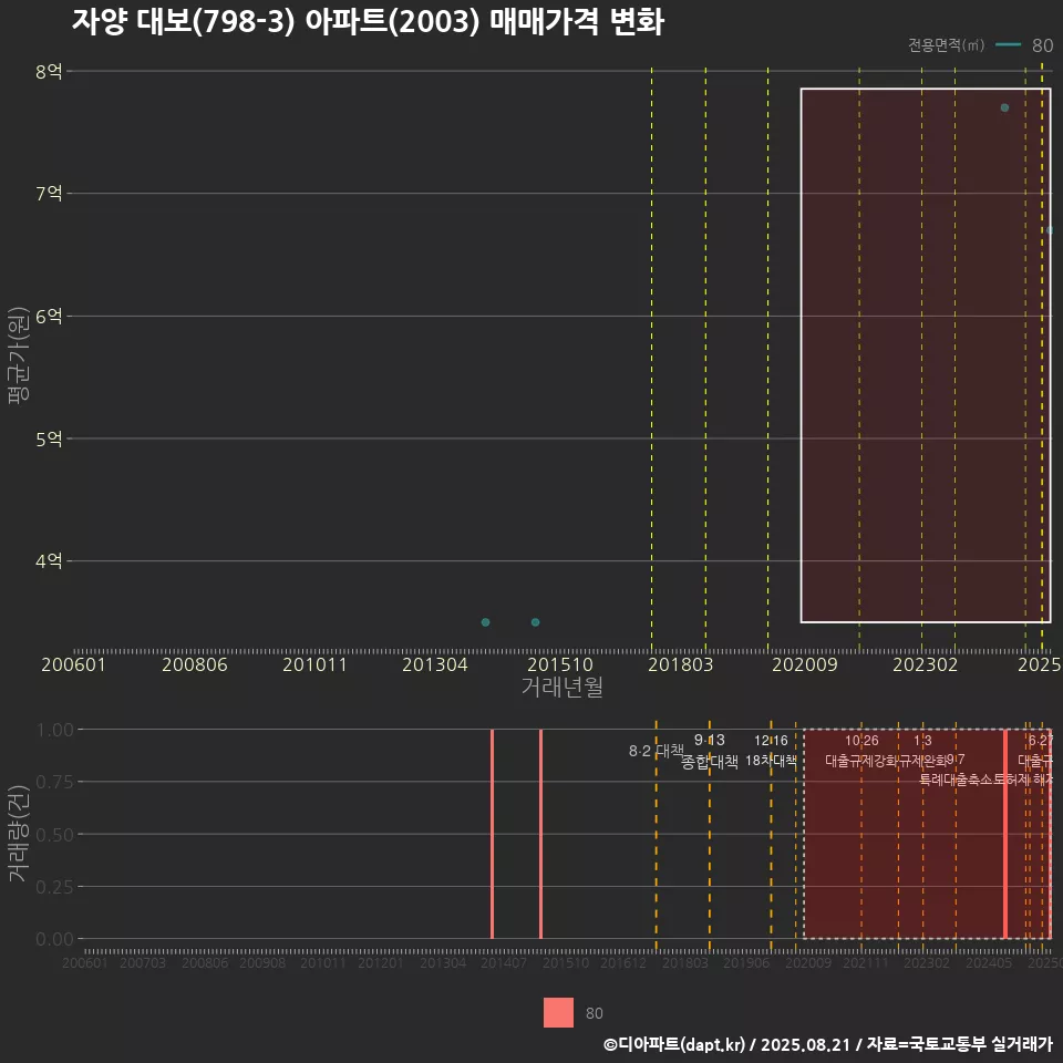 자양 대보(798-3) 아파트(2003) 매매가격 변화