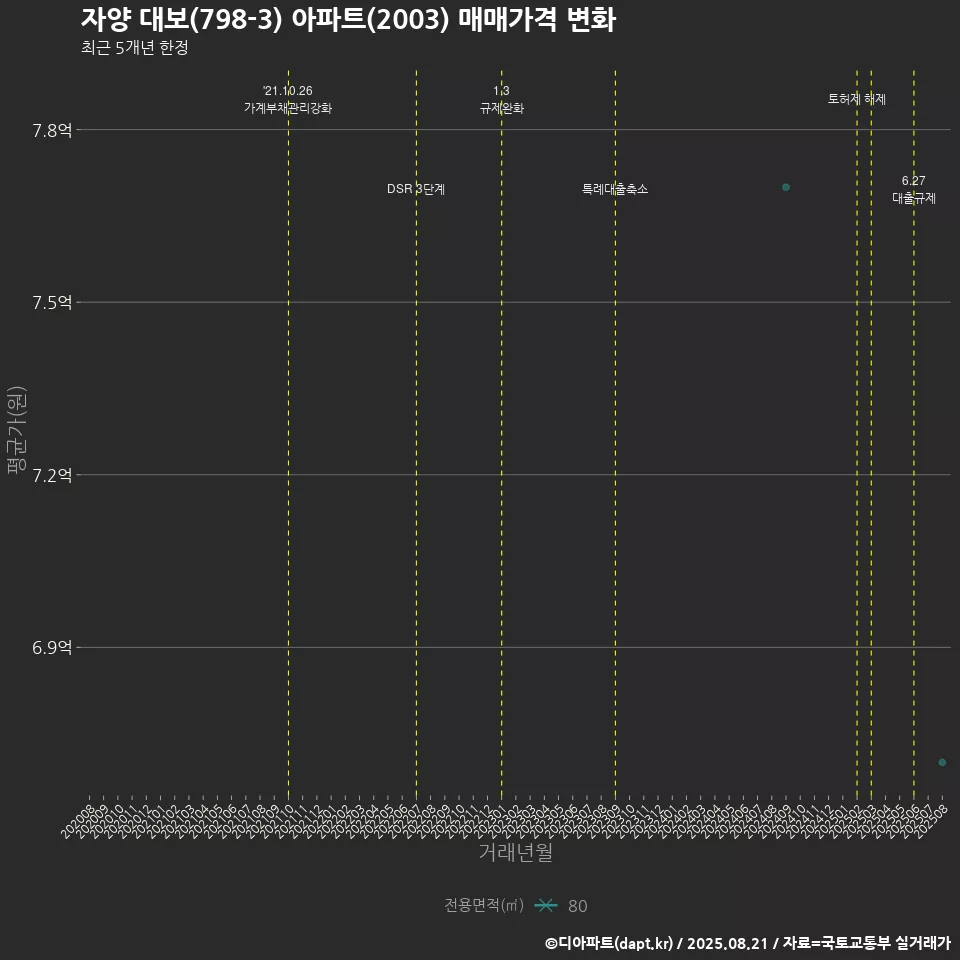 자양 대보(798-3) 아파트(2003) 매매가격 변화