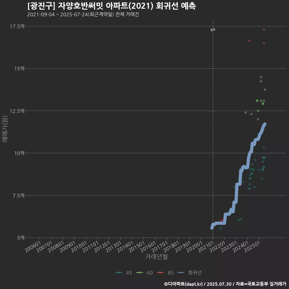 [광진구] 자양호반써밋 아파트(2021) 회귀선 예측