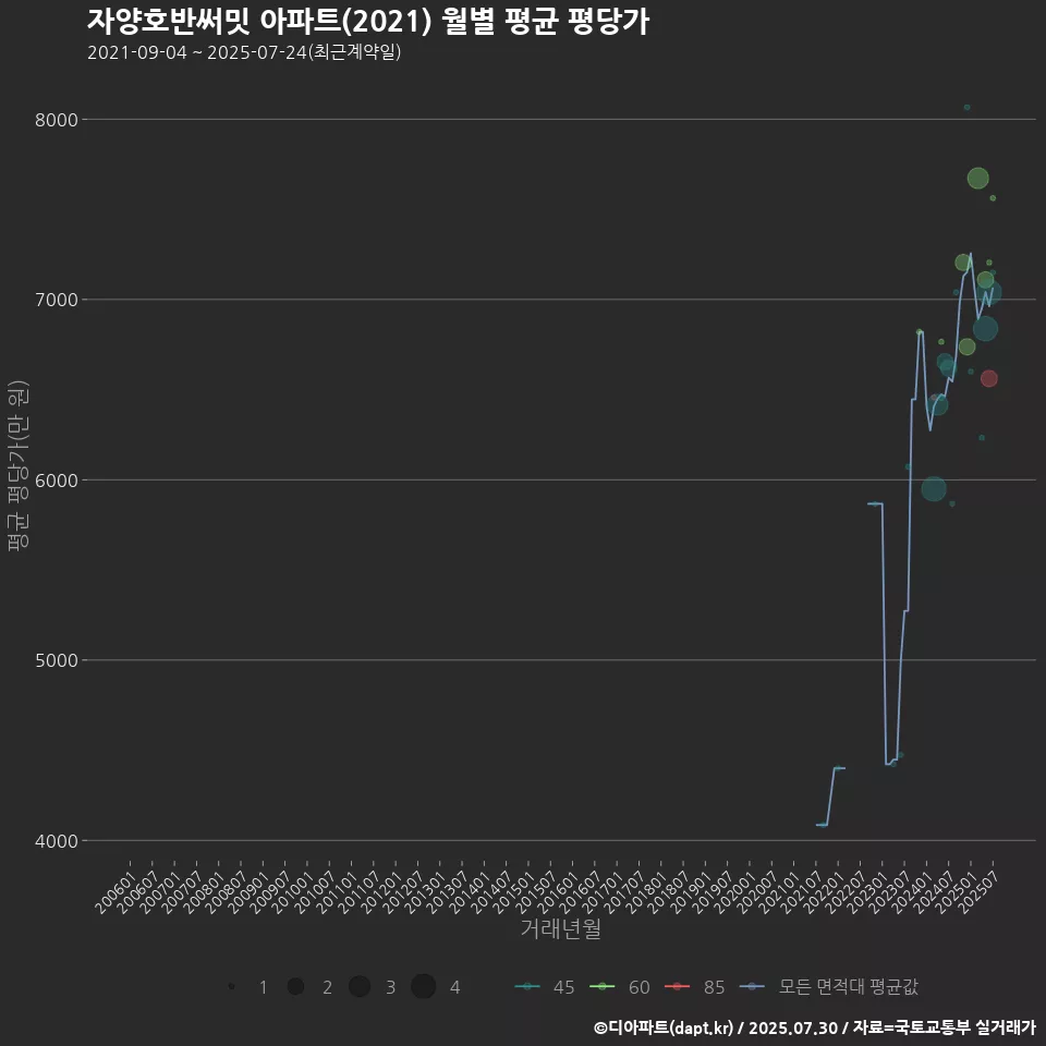 자양호반써밋 아파트(2021) 월별 평균 평당가