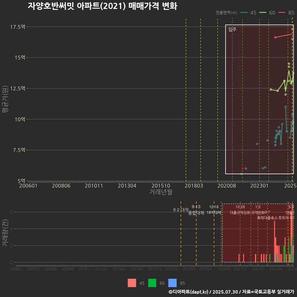 자양호반써밋 아파트(2021) 매매가격 변화
