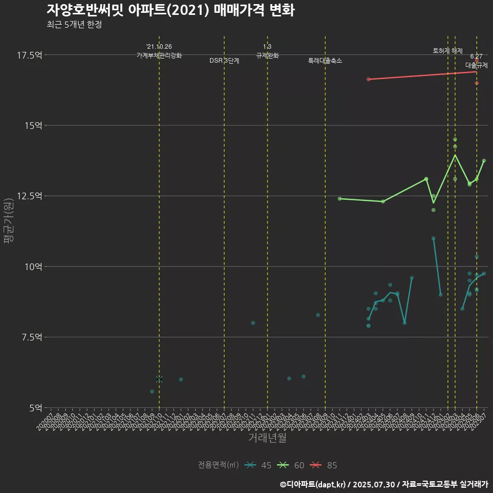 자양호반써밋 아파트(2021) 매매가격 변화