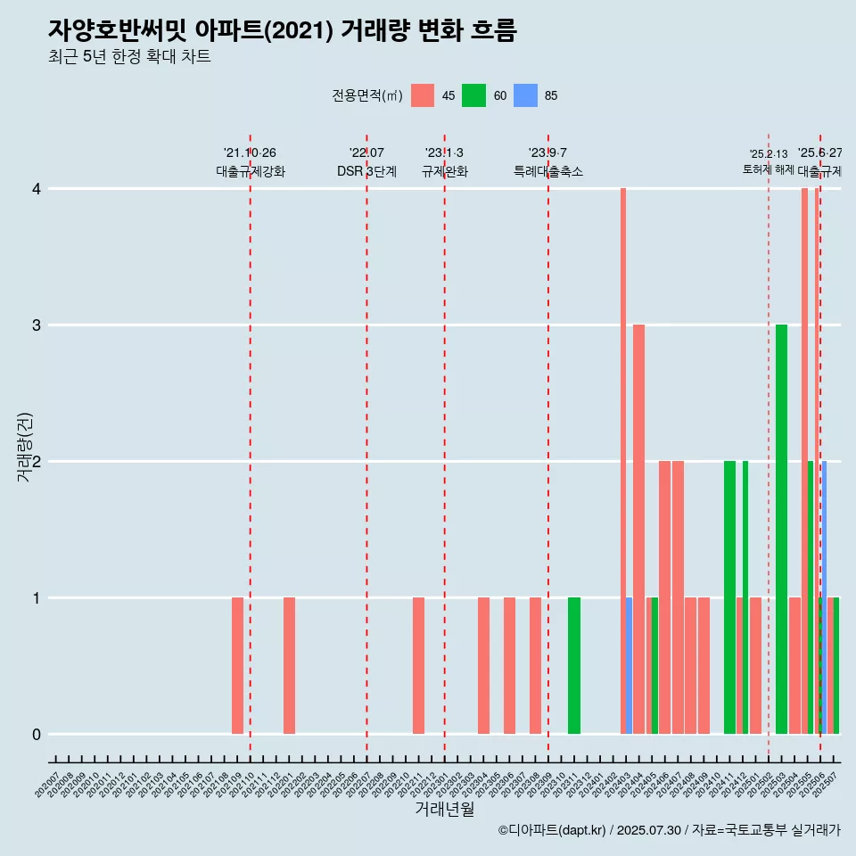 자양호반써밋 아파트(2021) 거래량 변화 흐름