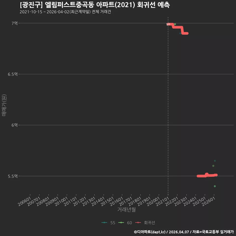 [광진구] 엘림퍼스트중곡동 아파트(2021) 회귀선 예측