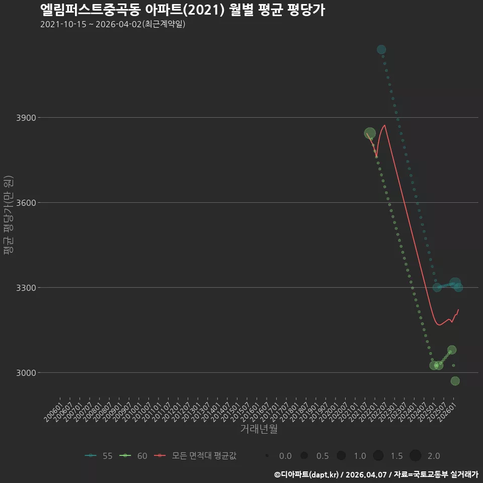엘림퍼스트중곡동 아파트(2021) 월별 평균 평당가