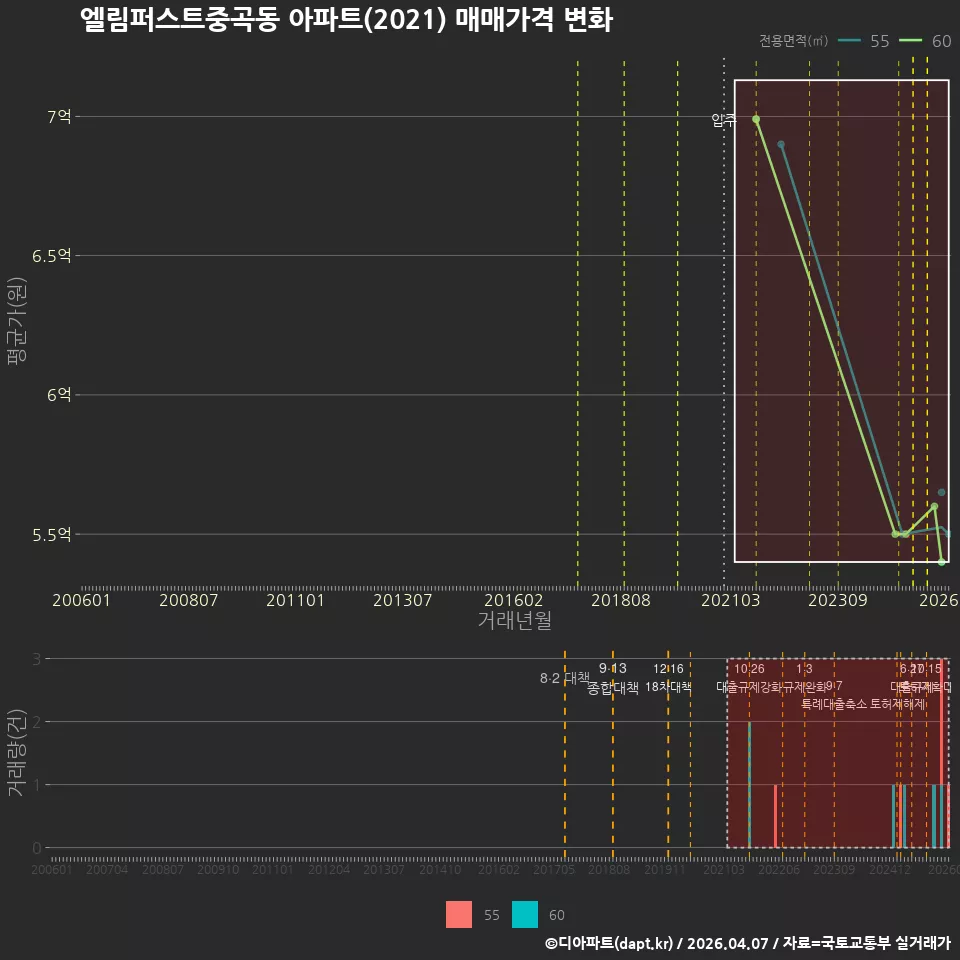 엘림퍼스트중곡동 아파트(2021) 매매가격 변화