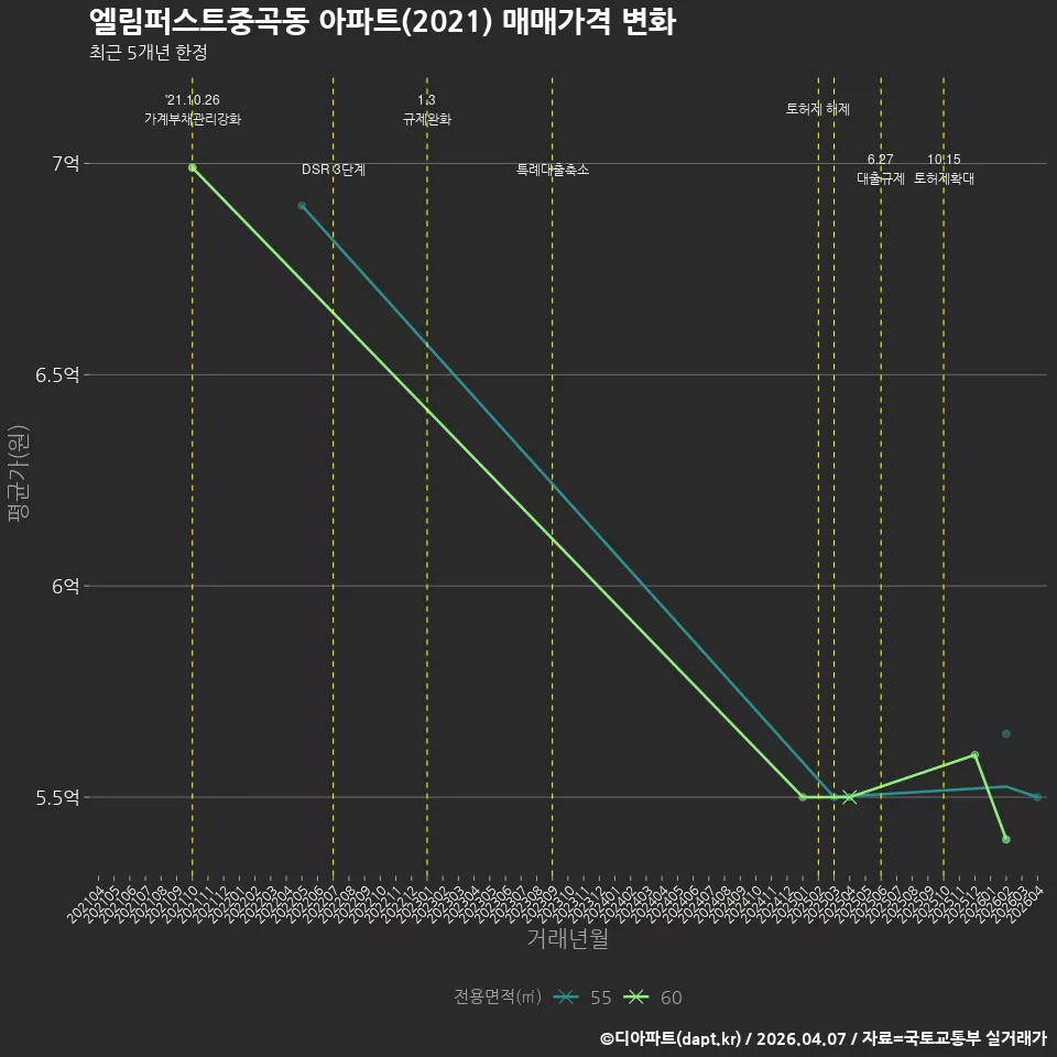 엘림퍼스트중곡동 아파트(2021) 매매가격 변화