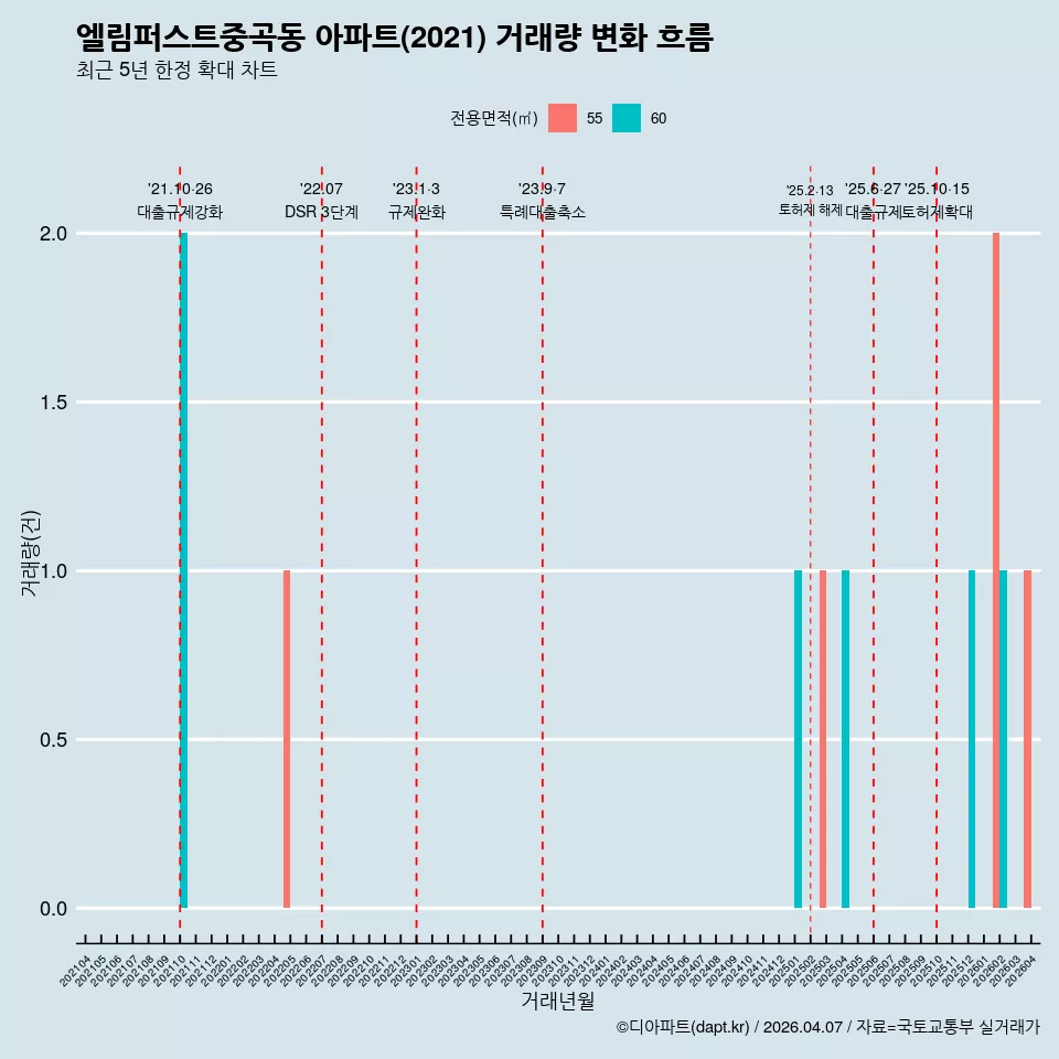 엘림퍼스트중곡동 아파트(2021) 거래량 변화 흐름