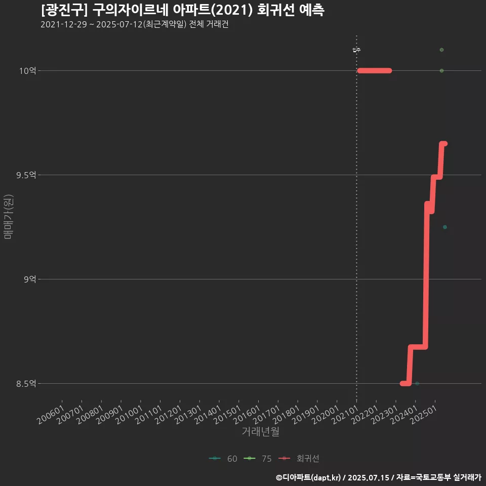 [광진구] 구의자이르네 아파트(2021) 회귀선 예측