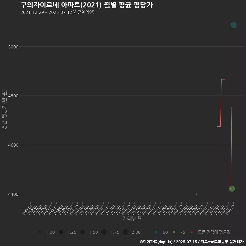 구의자이르네 아파트(2021) 월별 평균 평당가