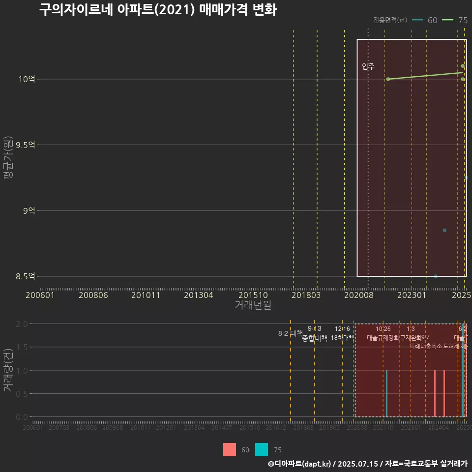구의자이르네 아파트(2021) 매매가격 변화