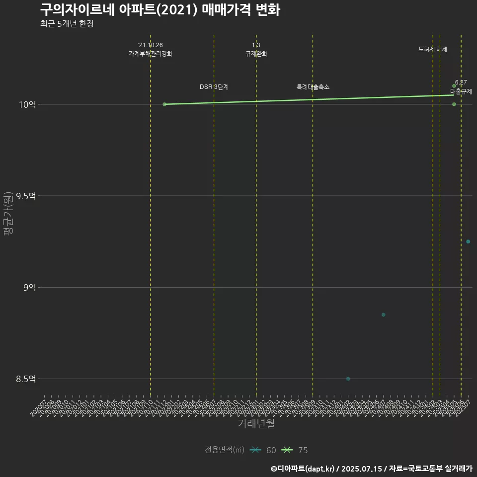 구의자이르네 아파트(2021) 매매가격 변화