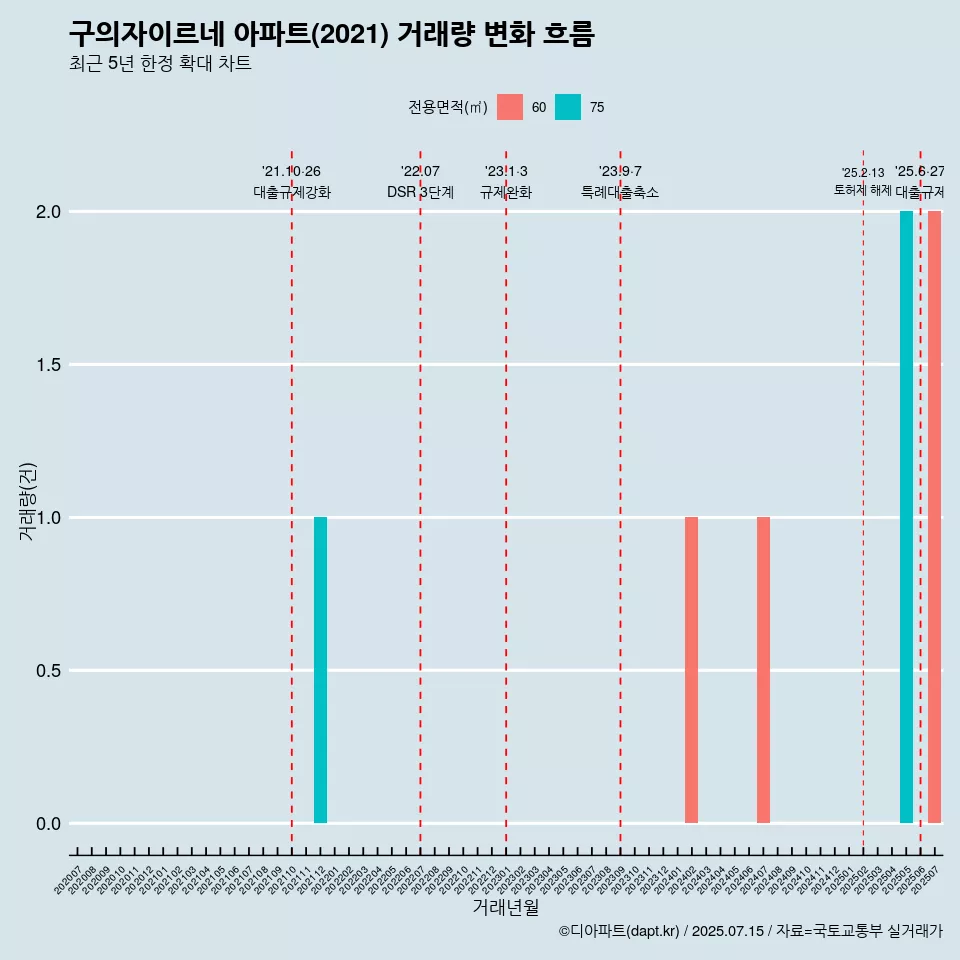 구의자이르네 아파트(2021) 거래량 변화 흐름