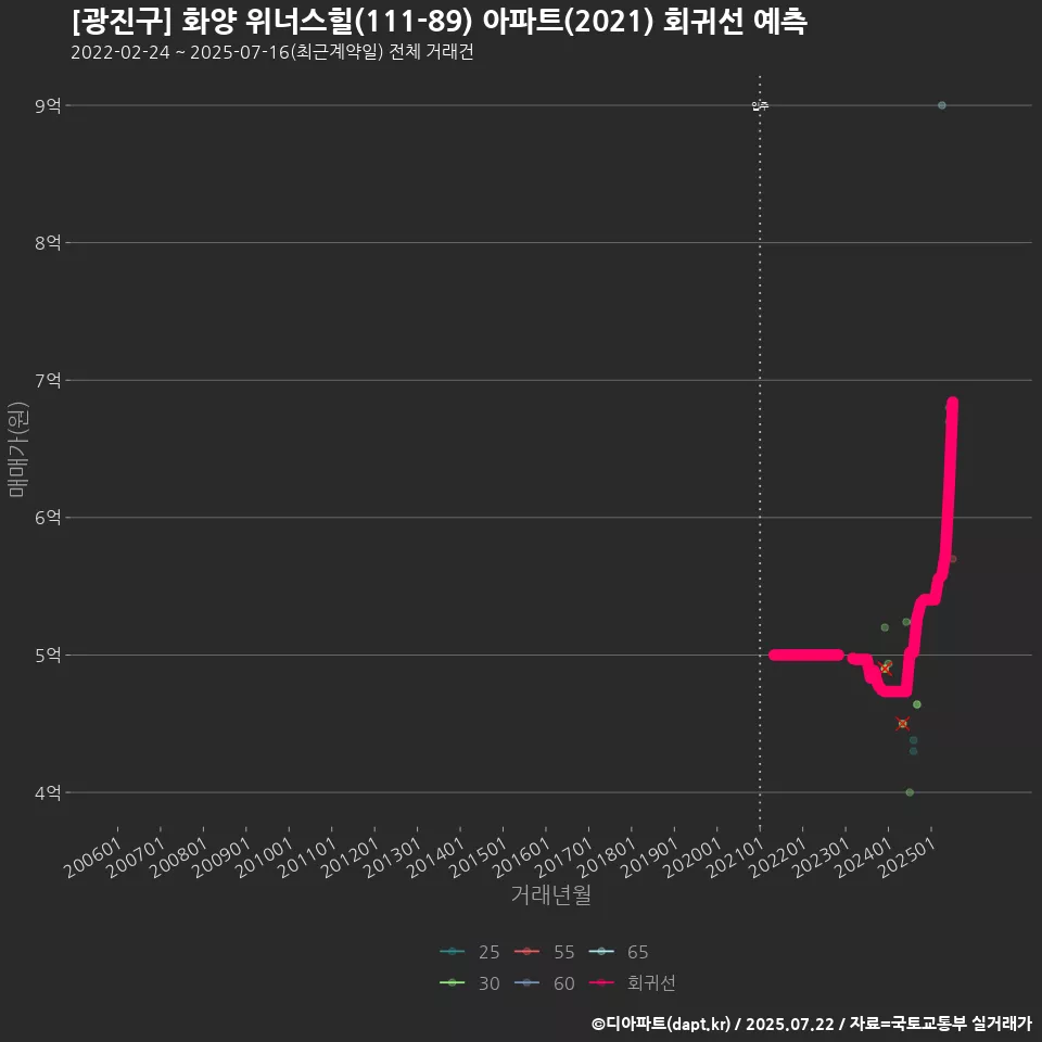 [광진구] 화양 위너스힐(111-89) 아파트(2021) 회귀선 예측