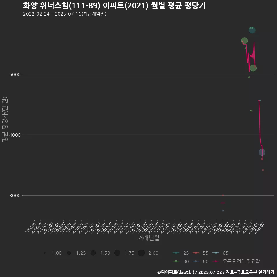 화양 위너스힐(111-89) 아파트(2021) 월별 평균 평당가