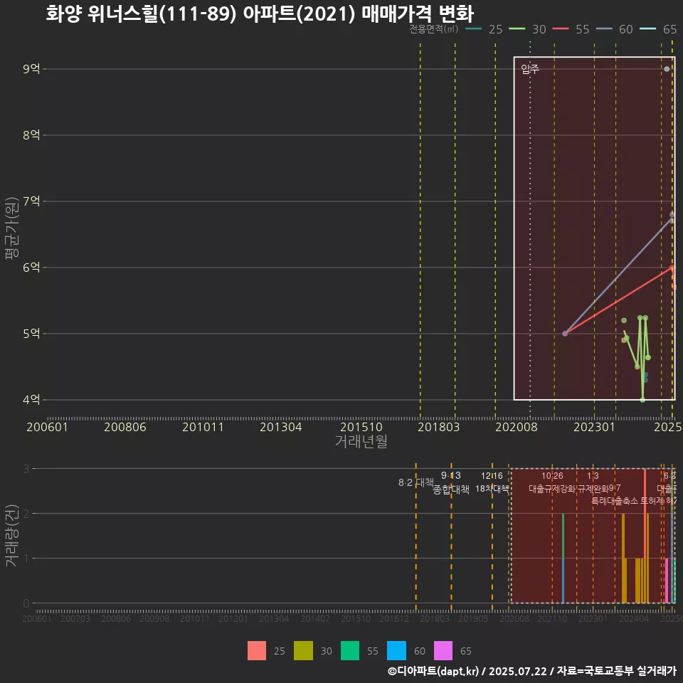 화양 위너스힐(111-89) 아파트(2021) 매매가격 변화