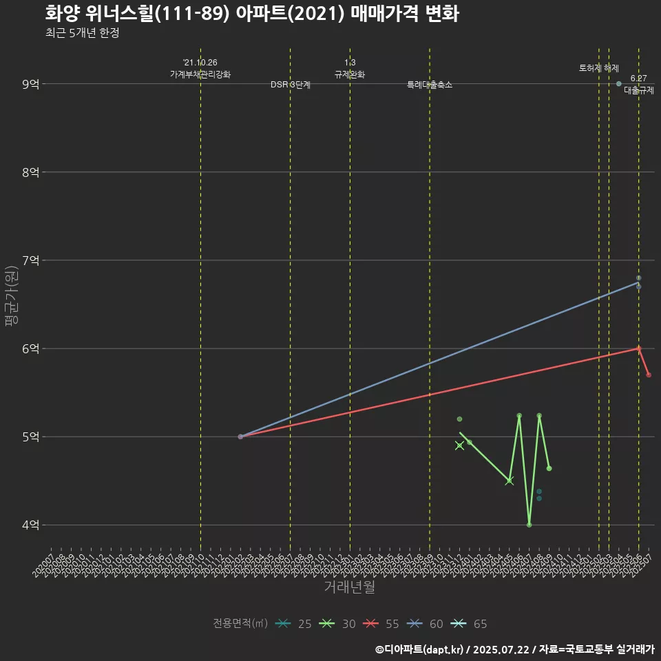 화양 위너스힐(111-89) 아파트(2021) 매매가격 변화