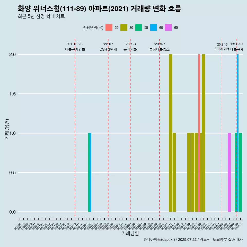 화양 위너스힐(111-89) 아파트(2021) 거래량 변화 흐름