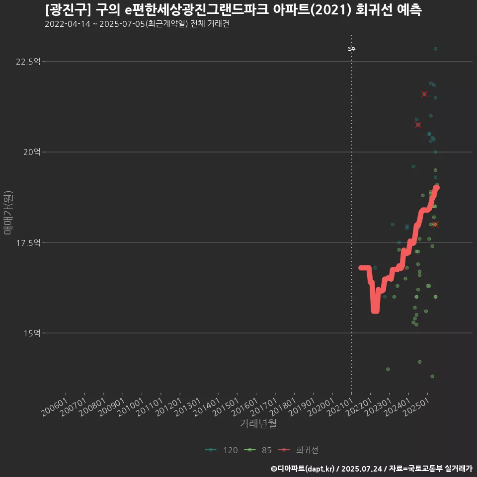 [광진구] 구의 e편한세상광진그랜드파크 아파트(2021) 회귀선 예측