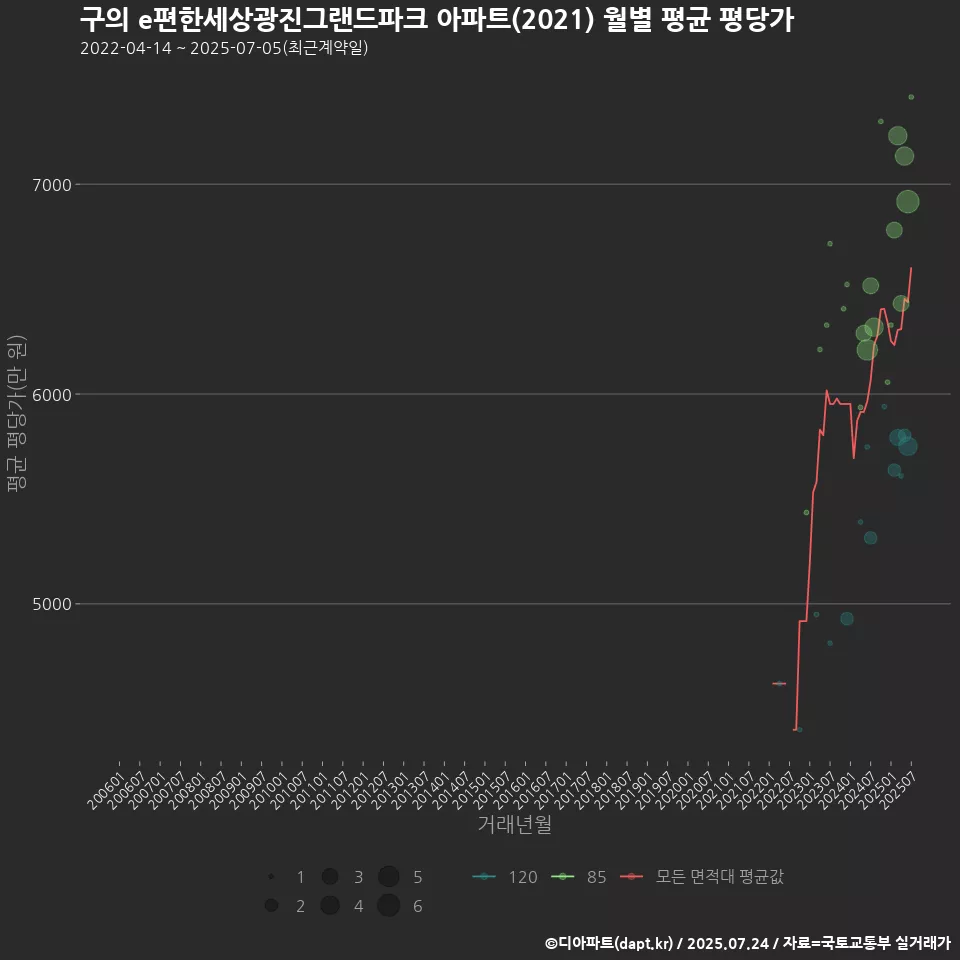 구의 e편한세상광진그랜드파크 아파트(2021) 월별 평균 평당가