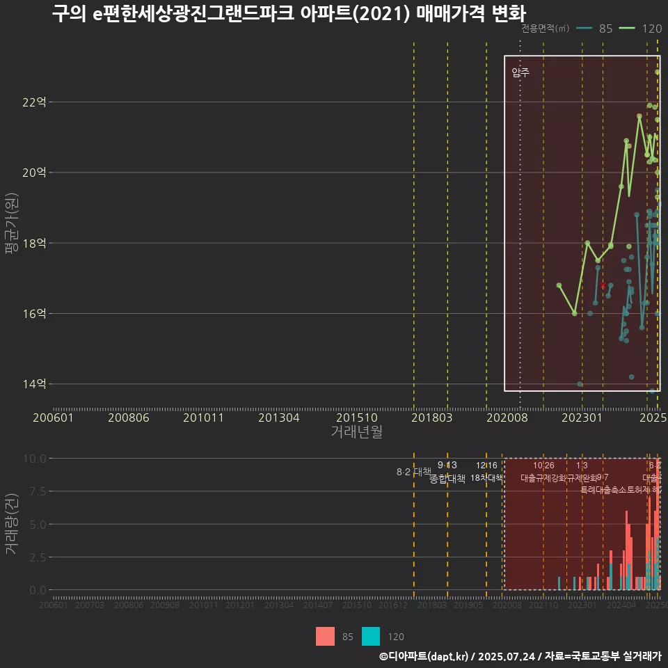 구의 e편한세상광진그랜드파크 아파트(2021) 매매가격 변화