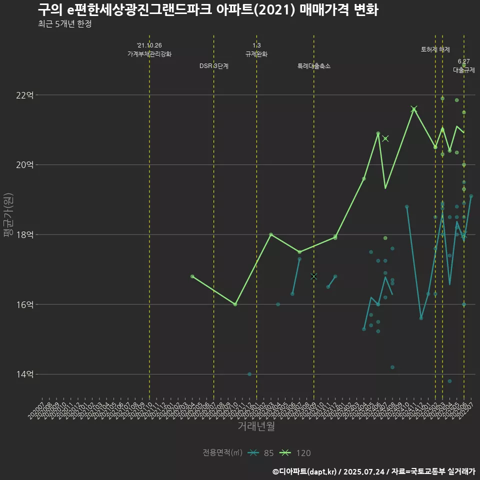 구의 e편한세상광진그랜드파크 아파트(2021) 매매가격 변화