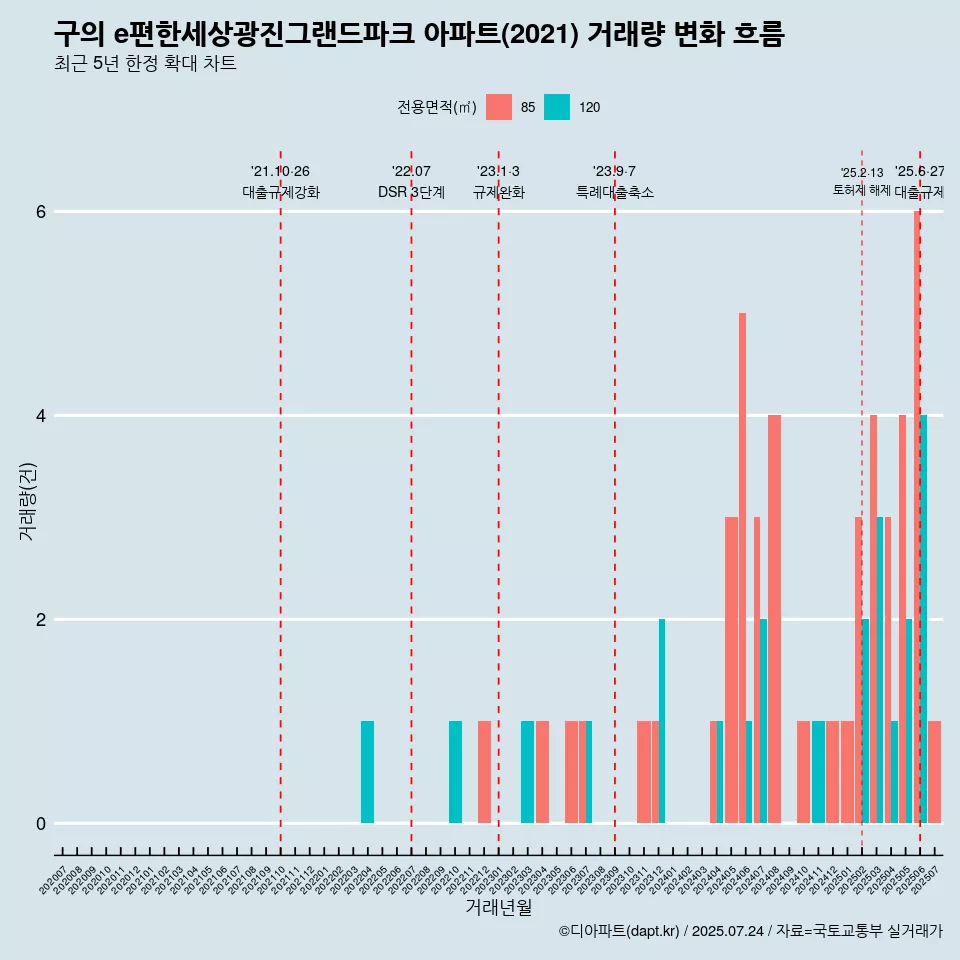 구의 e편한세상광진그랜드파크 아파트(2021) 거래량 변화 흐름